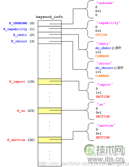 Android 4.4 的 init 进程详解