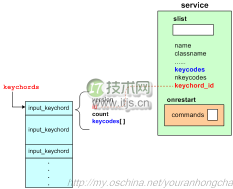 Android 4.4 的 init 进程详解