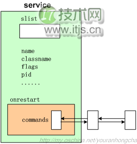 Android 4.4 的 init 进程详解