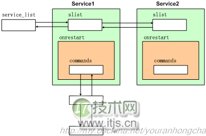 Android 4.4 的 init 进程详解