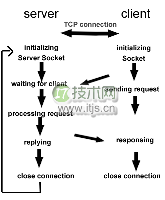 Android如何实现TCP和UDP传输