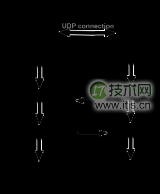 Android如何实现TCP和UDP传输