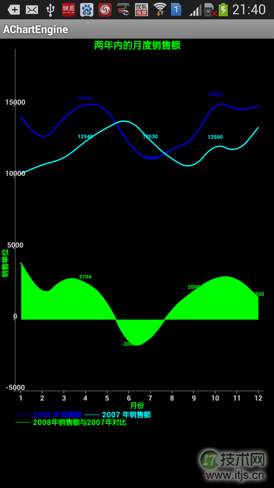 Android利用AChartEngine绘制图表