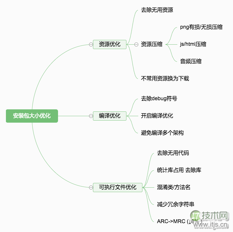 iOS可执行文件压缩瘦身法的实现解析