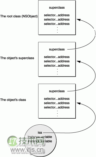 Objective-C Runtime 运行时之三：方法与消息