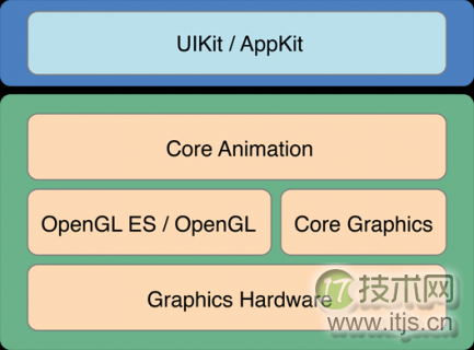 Swift Core Graphics教程之Gradients 与 Context