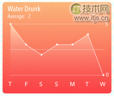 Swift Core Graphics教程之Gradients 与 Context