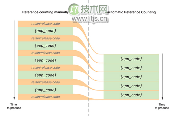 iOS内存管理浅析