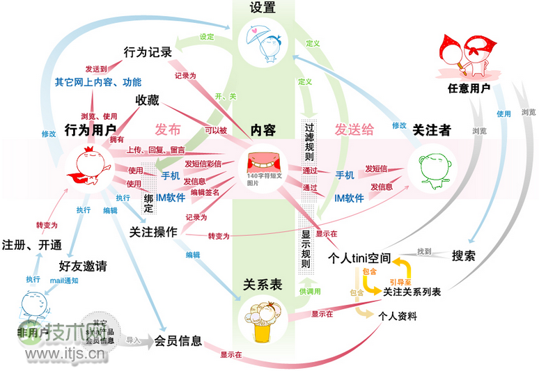 亿级用户下的新浪微博平台架构