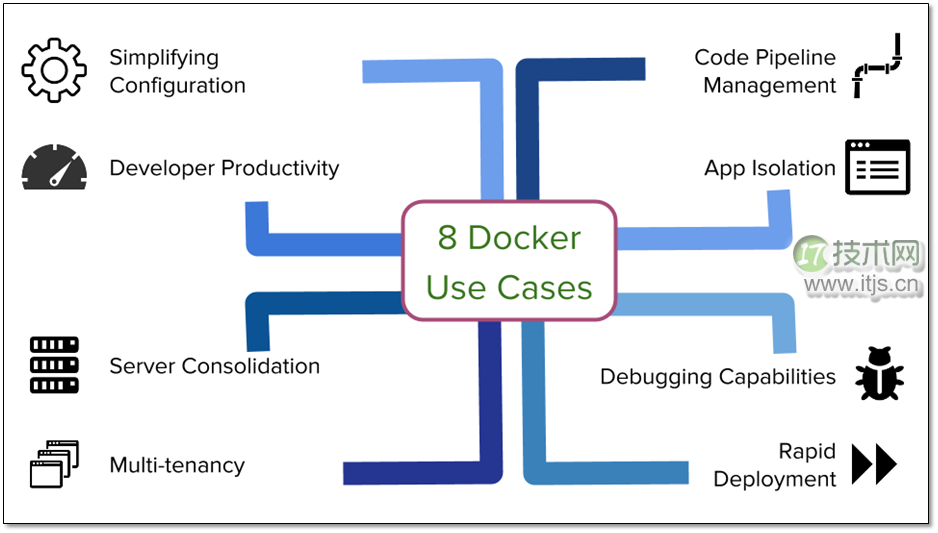 8个Docker的真实应用场景