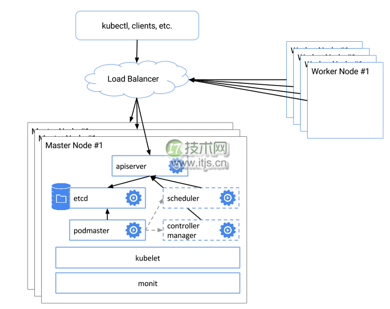 闲谈 Kubernetes 的主要特性和经验