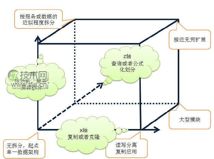 如何构建高扩展性网站？