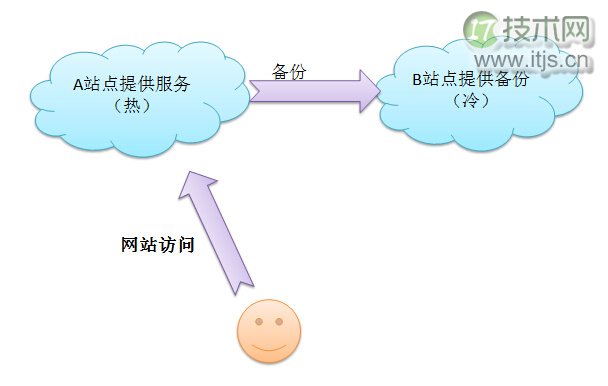 如何构建高扩展性网站？