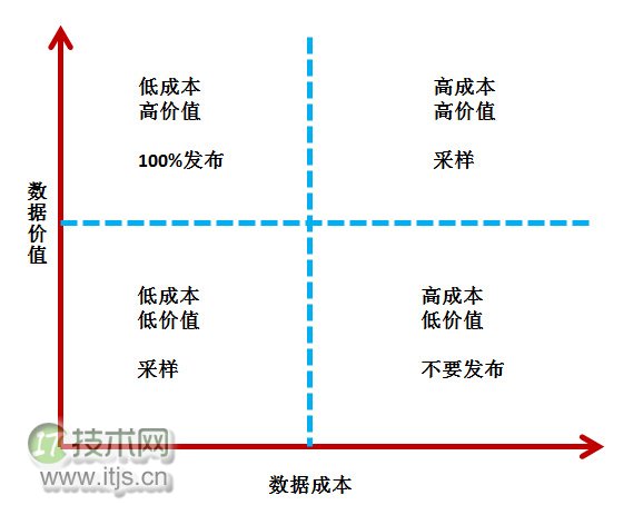 如何构建高扩展性网站？