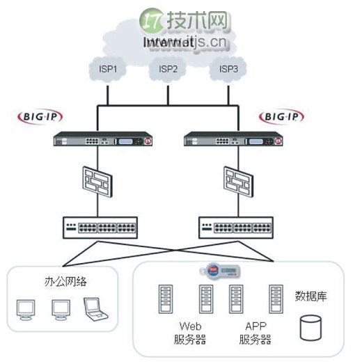 简述负载均衡和CDN技术