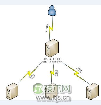 简述负载均衡和CDN技术