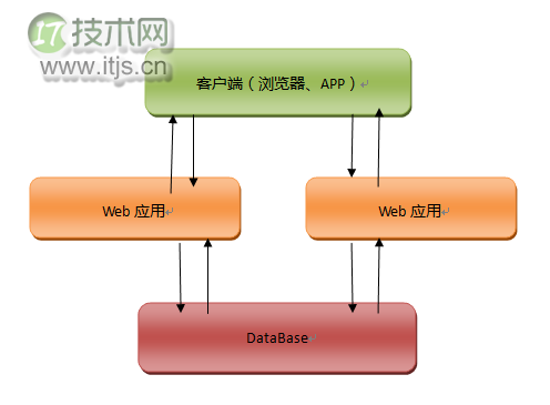 大型网站架构改进历程：存储的瓶颈（上）