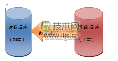 大型网站架构改进历程：存储的瓶颈（上）