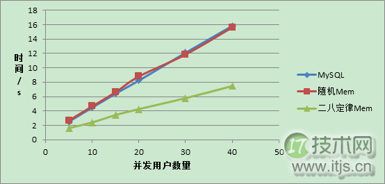 云端高性能技术架构浅析