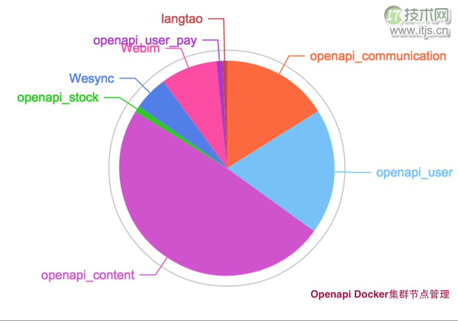 微博红包：大规模Docker集群实践经验分享