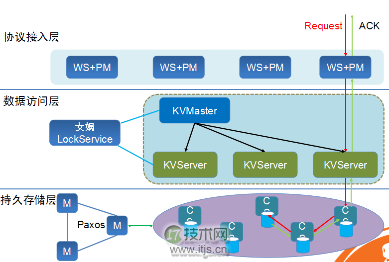 浅谈图片服务器的架构演进