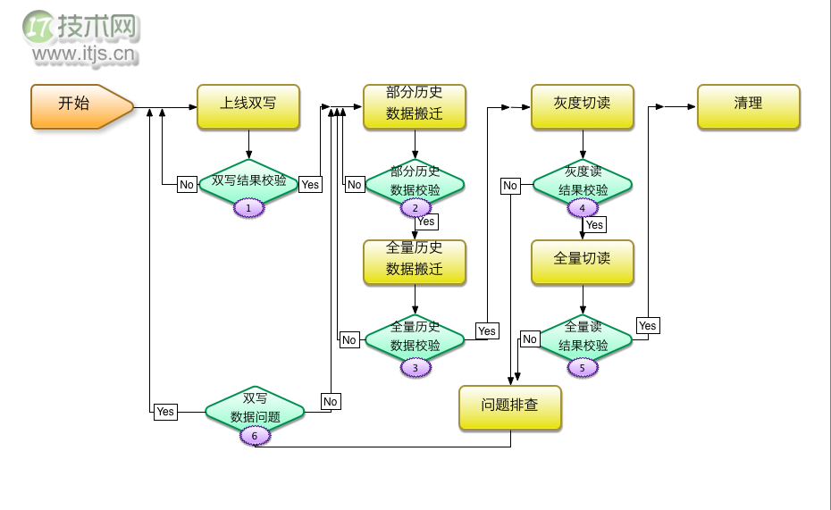 在线数据迁移经验：如何为正在飞行的飞机更换引擎