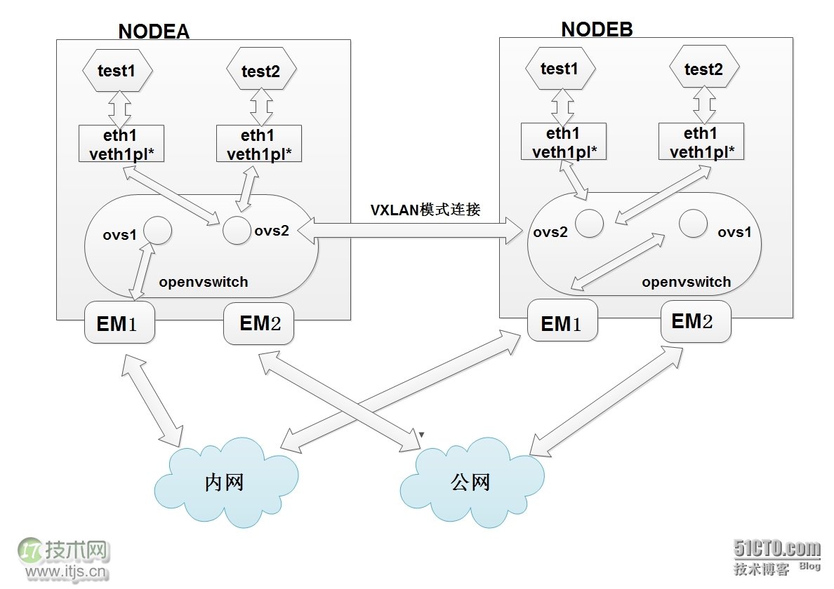 Docker高级应用之多台主机网络互联