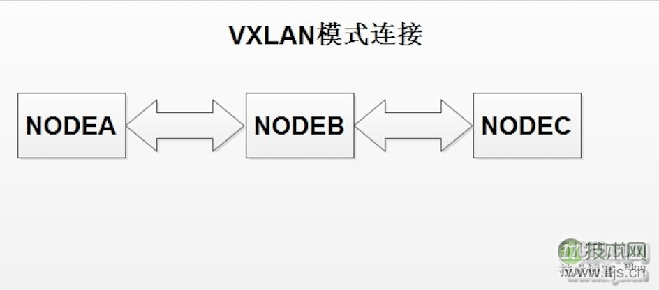 Docker高级应用之多台主机网络互联