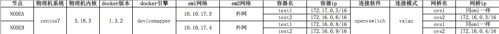 Docker高级应用之多台主机网络互联