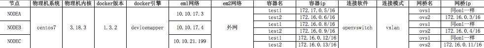 Docker高级应用之多台主机网络互联