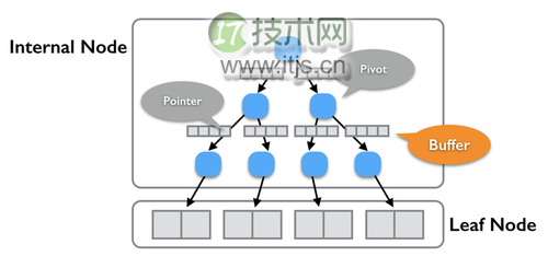 淘宝内部分享：MySQL &amp; MariaDB性能优化