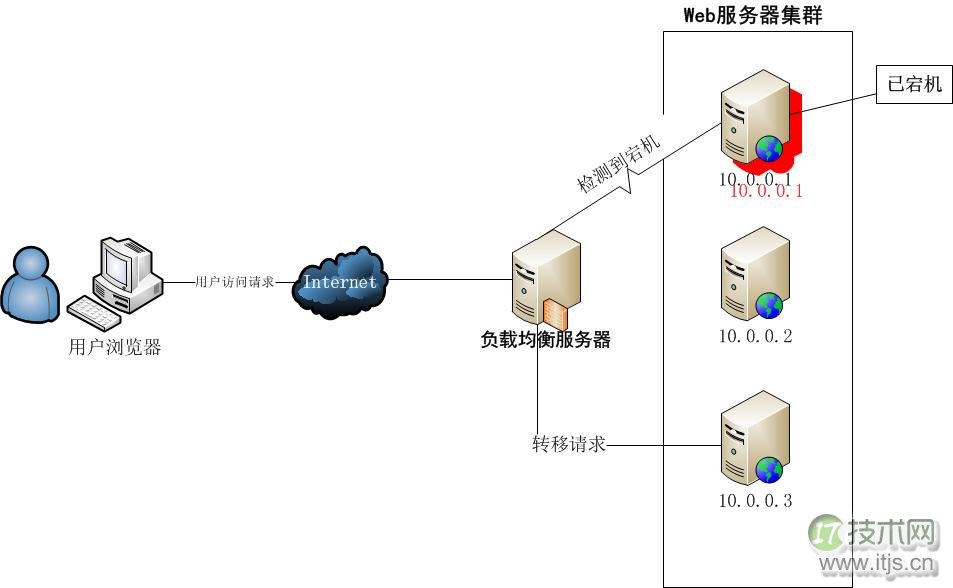 Nginx搭建反向代理服务器过程详解