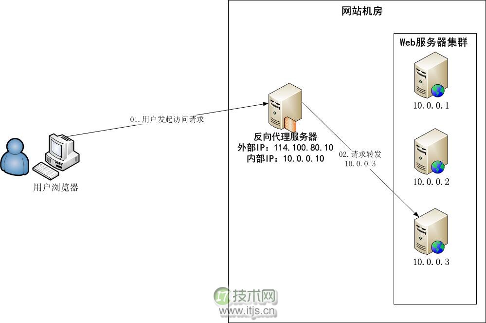 Nginx搭建反向代理服务器过程详解