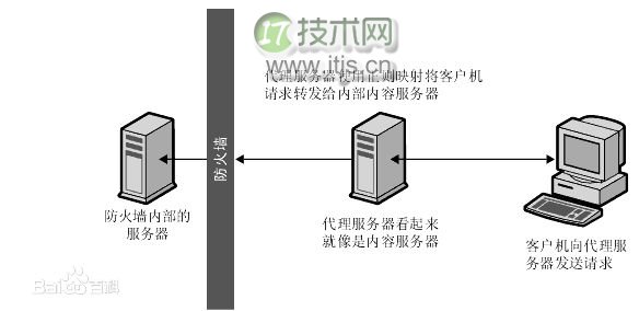 Nginx搭建反向代理服务器过程详解