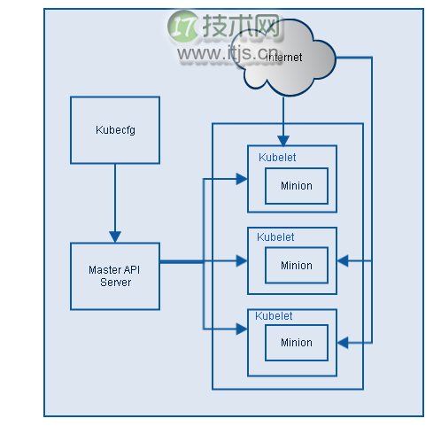 Kubernetes系统架构简介