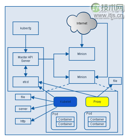 Kubernetes系统架构简介