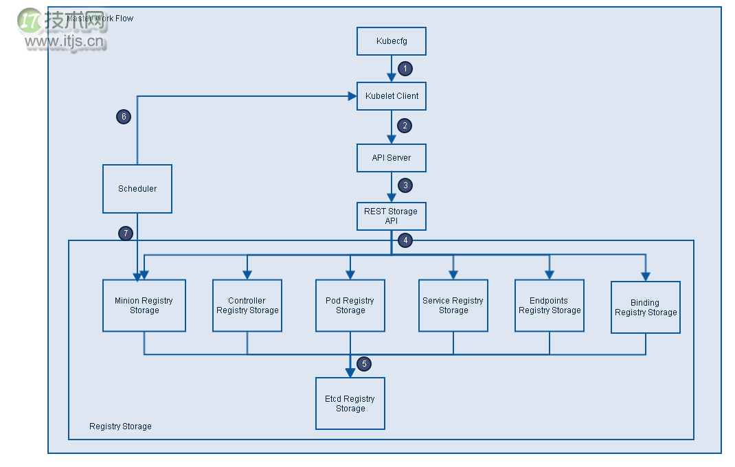 Kubernetes系统架构简介