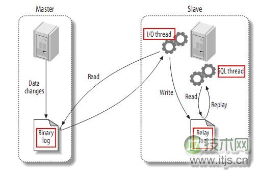 MySQL主从复制架构搭建及读写分离测试