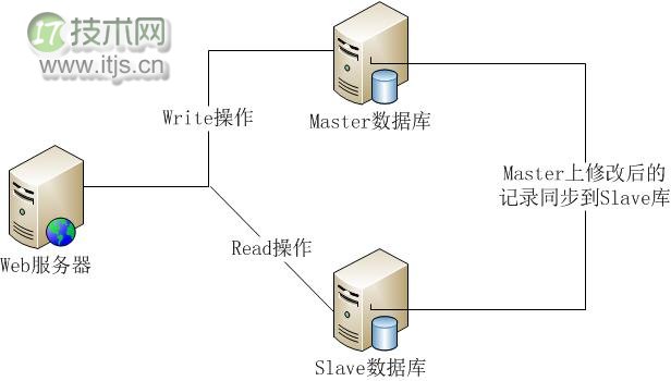 MySQL主从复制架构搭建及读写分离测试