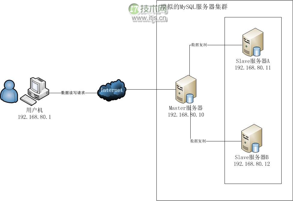 MySQL主从复制架构搭建及读写分离测试