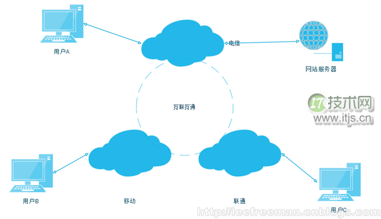 大型网站的灵魂——性能