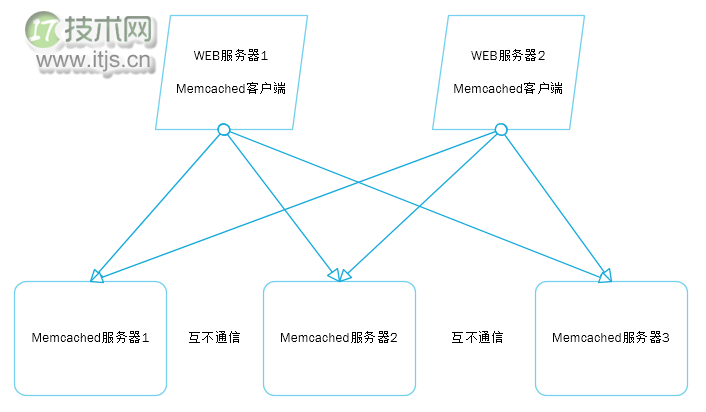 大型网站的灵魂——性能