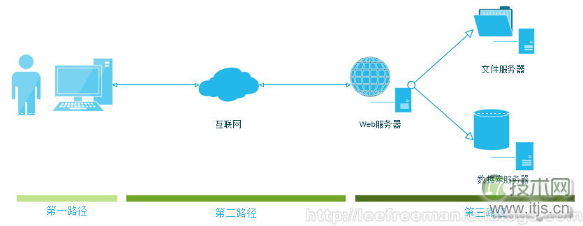 大型网站的灵魂——性能