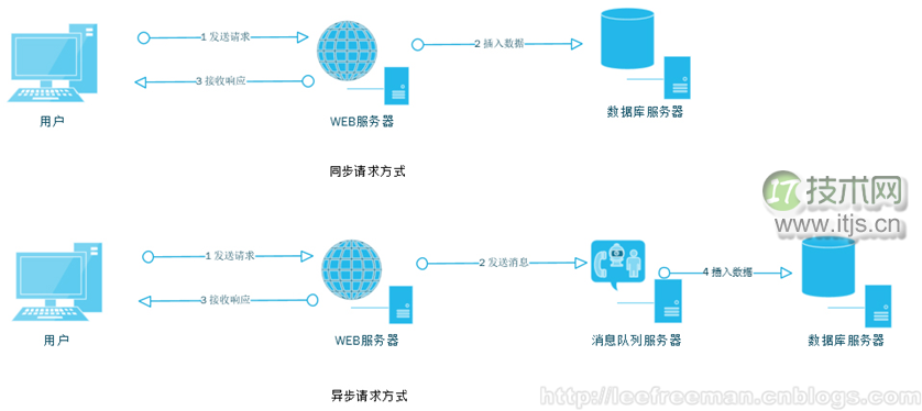 大型网站的灵魂——性能