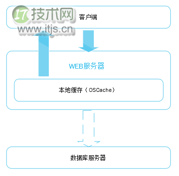 大型网站的灵魂——性能