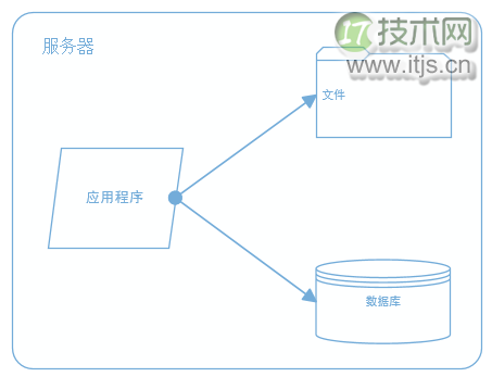 大型网站系统架构演化之路