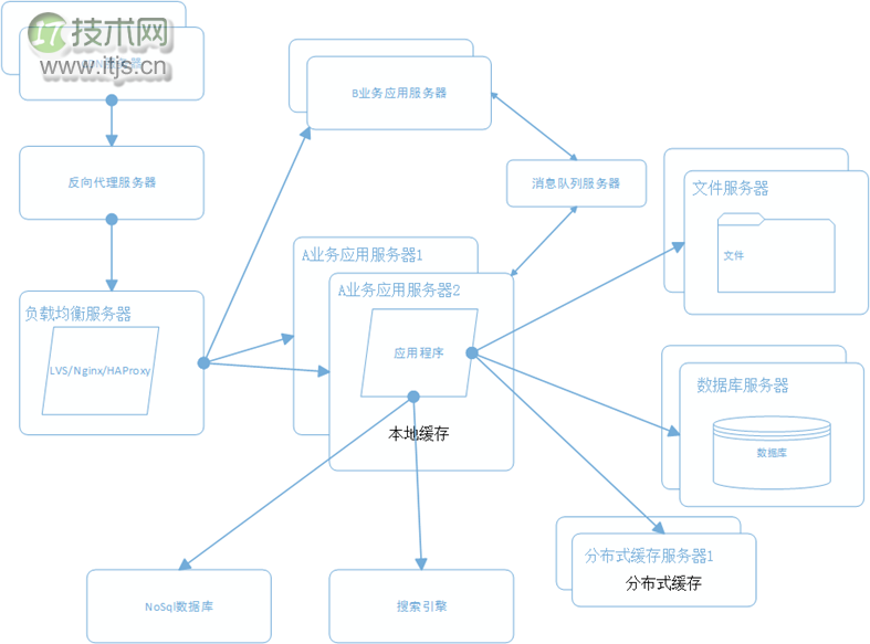 大型网站系统架构演化之路