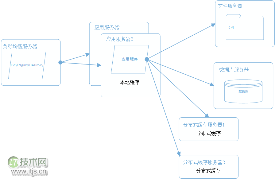 大型网站系统架构演化之路