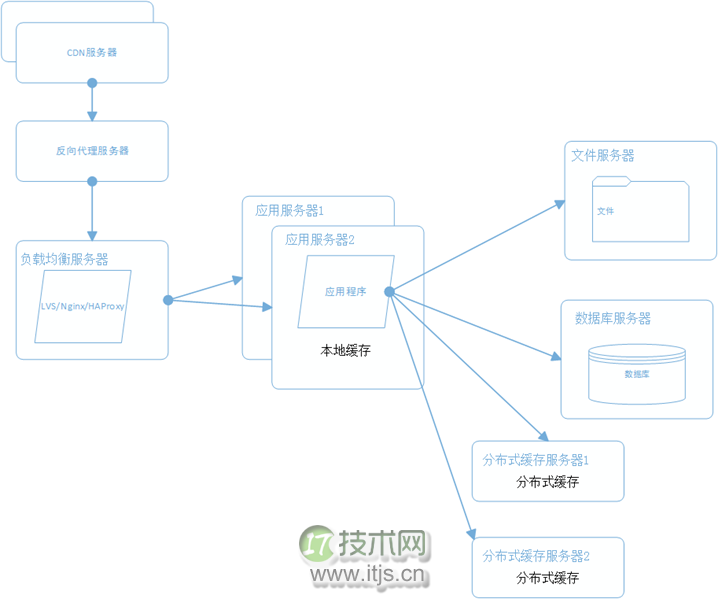 大型网站系统架构演化之路