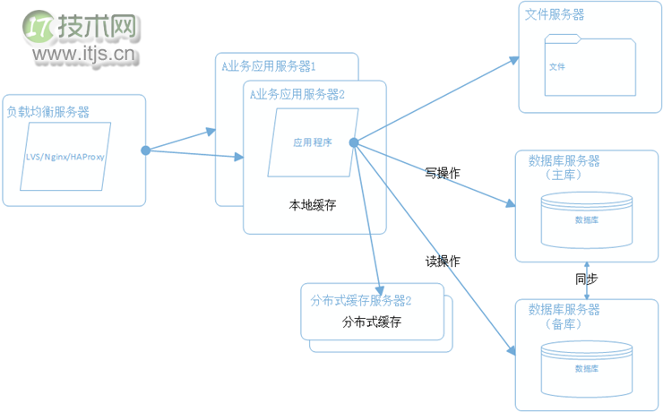 大型网站系统架构演化之路